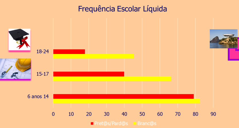 frequencia escolar Brancas Pretas e Pardas